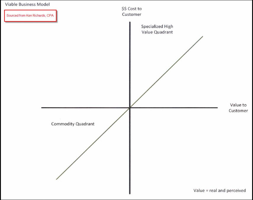 The Viable Business Diagram